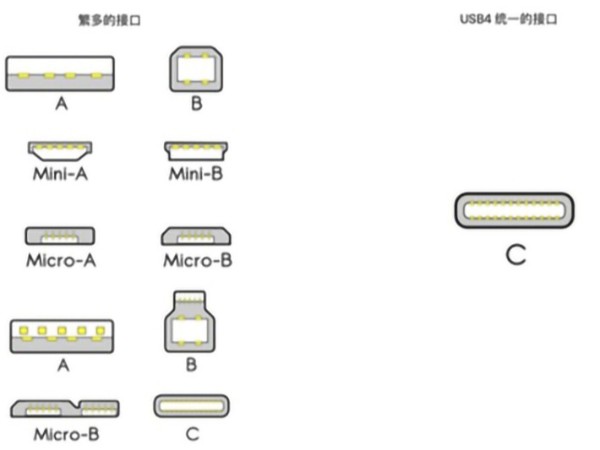 USB4是什么？對(duì)我們平時(shí)使用的數(shù)據(jù)線有什么影響？